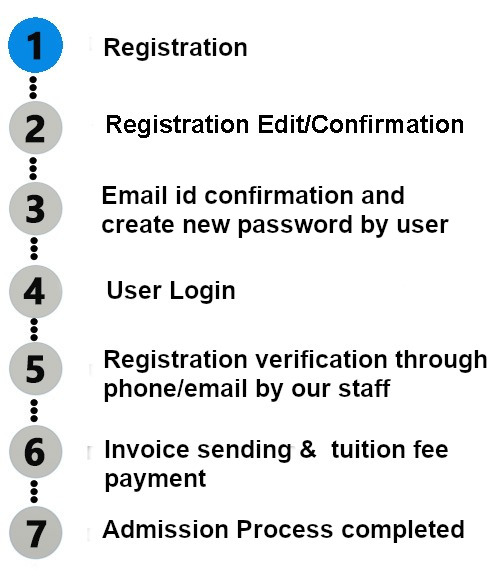 registration steps